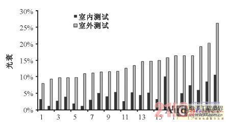  路燈實(shí)驗(yàn)室環(huán)境與戶(hù)外場(chǎng)地環(huán)境測(cè)試的光衰對(duì)比