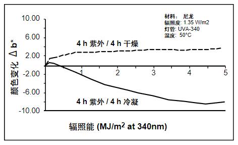 因為潮濕的影響，顯示了不同的老化類型。