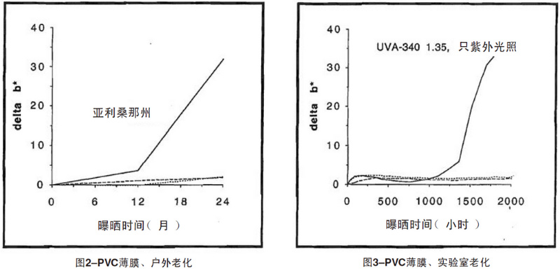 PVC薄膜自然老化、實驗室老化結果