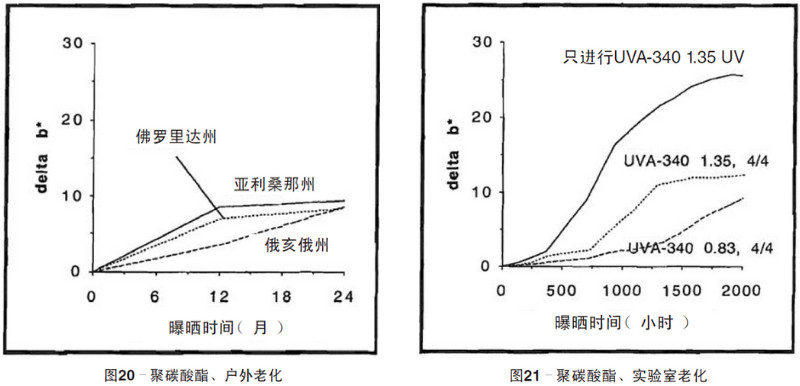 聚碳酸酯片材自然老化，實驗室紫外老化加速測試結果