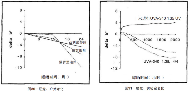 尼龍片材自然老化，實驗室紫外加速老化測試結果